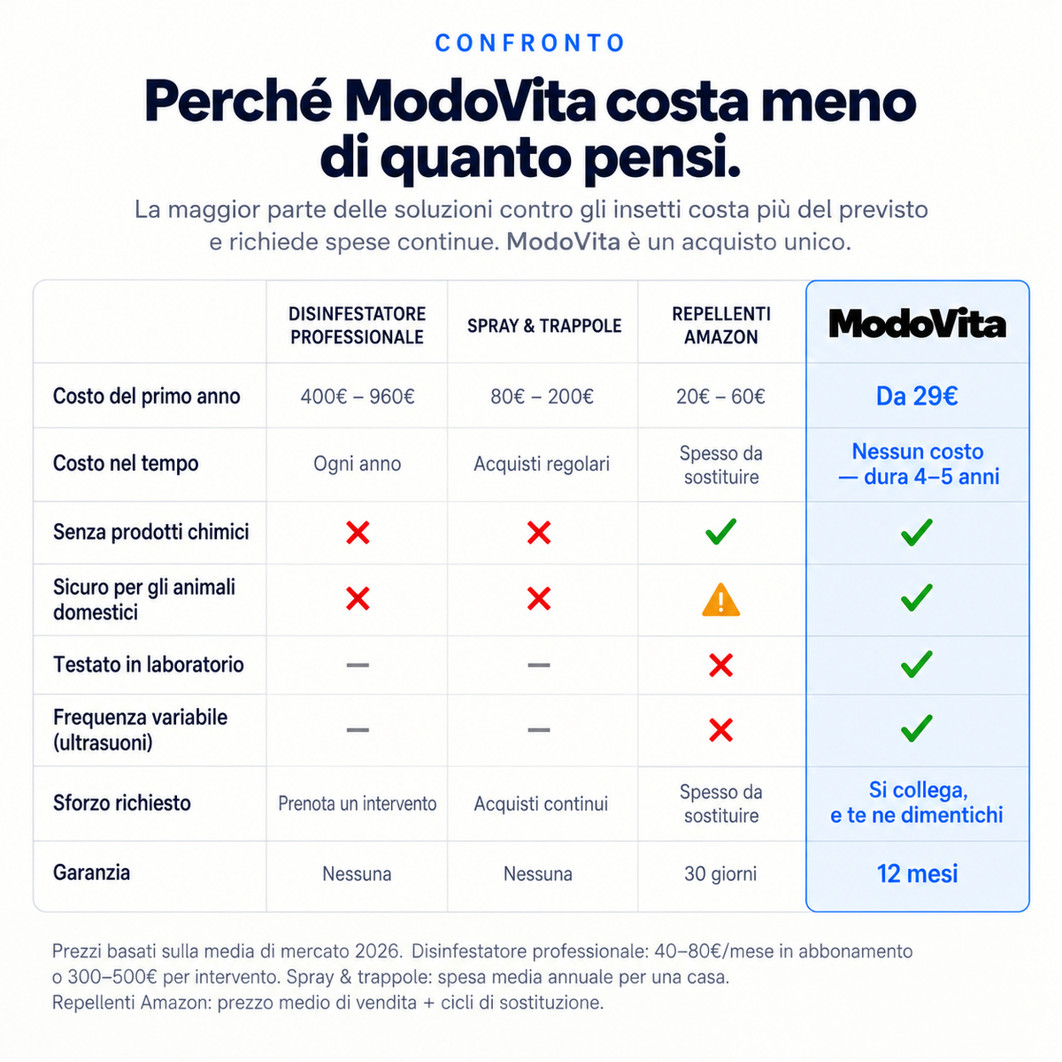Repellente a Ultrasuoni Modovita