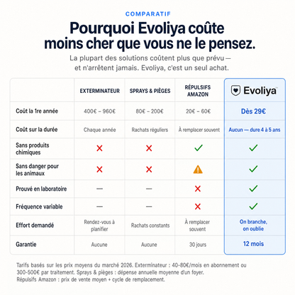 EvoliyaPro™ Répulsif Ultrasonique